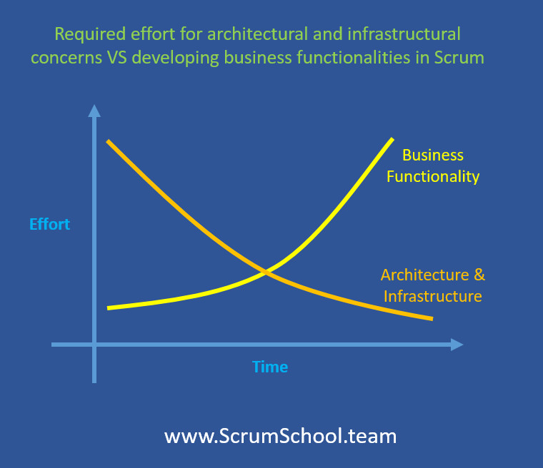 How do Scrum developers manage architectural concerns?